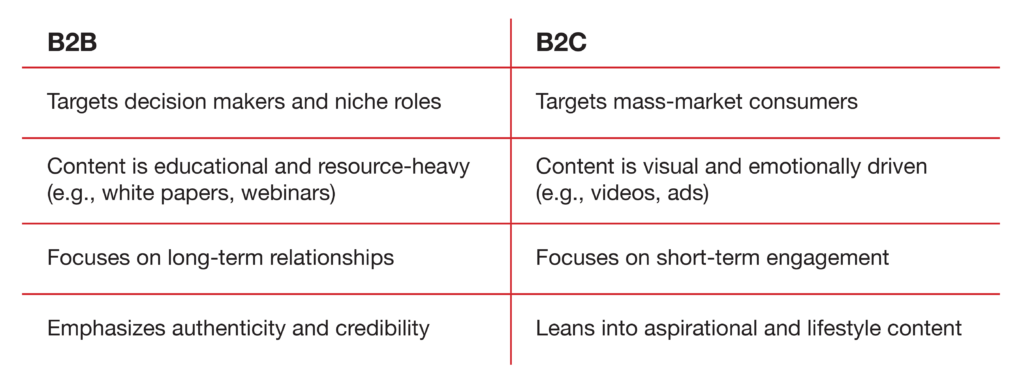 A table comparing B2B and B2C influencer marketing. The B2B column says: Targets decision maker and niche roles; Content is educational and resource-heavy; Focuses on long-term relationships; Emphasizes authenticity and credibility. The B2C side says: Targets mass-market consumers; Content is visual and emotionally driven; Focuses on short-term engagement; Leans into aspirational and lifestyle content.